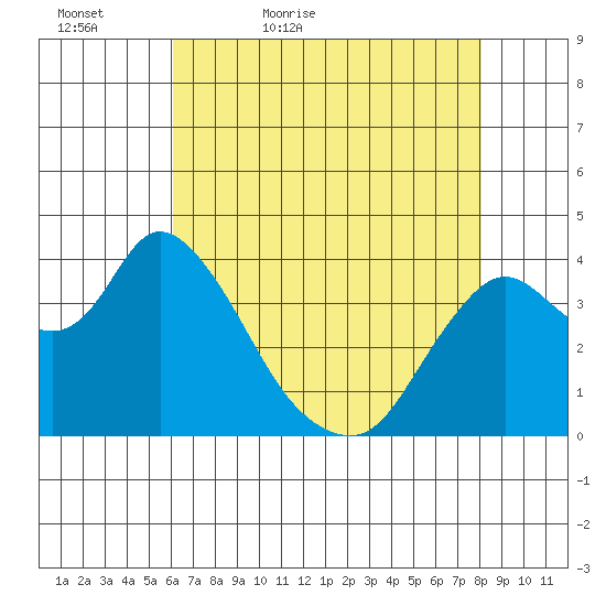 Goodyear Slough tide chart for Friday, May 6, 2022