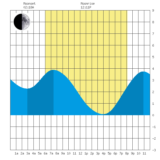 Goodyear Slough tide chart for Sunday, May 8, 2022