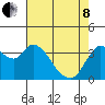 Goodyear Slough tide chart for Sunday, May 8, 2022