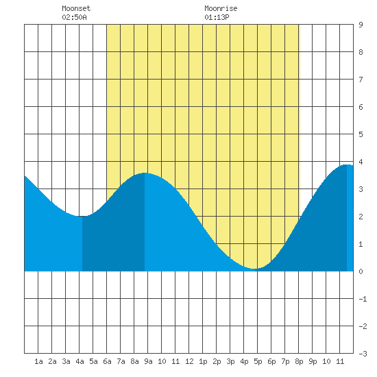 Goodyear Slough tide chart for Monday, May 9, 2022