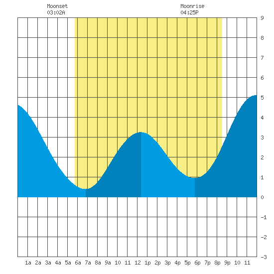 Goodyear Slough tide chart for Friday, June 10, 2022