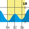 Goodyear Slough tide chart for Friday, June 10, 2022