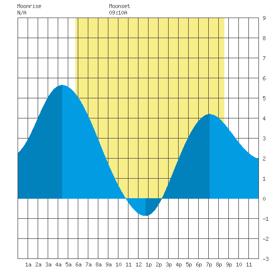 Goodyear Slough tide chart for Friday, June 17, 2022