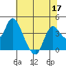 Goodyear Slough tide chart for Friday, June 17, 2022