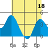 Goodyear Slough tide chart for Saturday, June 18, 2022