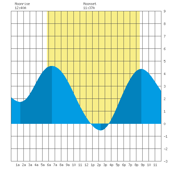 Goodyear Slough tide chart for Sunday, June 19, 2022