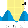 Goodyear Slough tide chart for Sunday, June 19, 2022