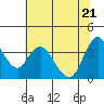 Goodyear Slough tide chart for Tuesday, June 21, 2022