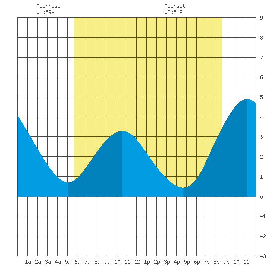 Goodyear Slough tide chart for Wednesday, June 22, 2022