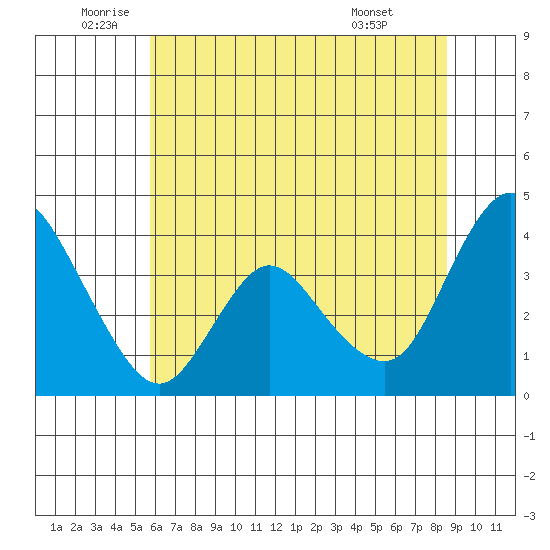 Goodyear Slough tide chart for Thursday, June 23, 2022