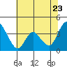 Goodyear Slough tide chart for Thursday, June 23, 2022