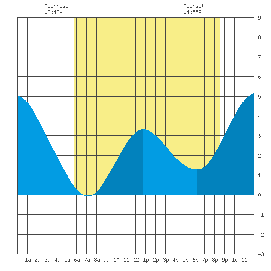 Goodyear Slough tide chart for Friday, June 24, 2022