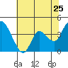 Goodyear Slough tide chart for Saturday, June 25, 2022