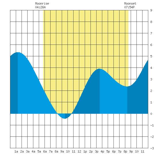 Goodyear Slough tide chart for Monday, June 27, 2022