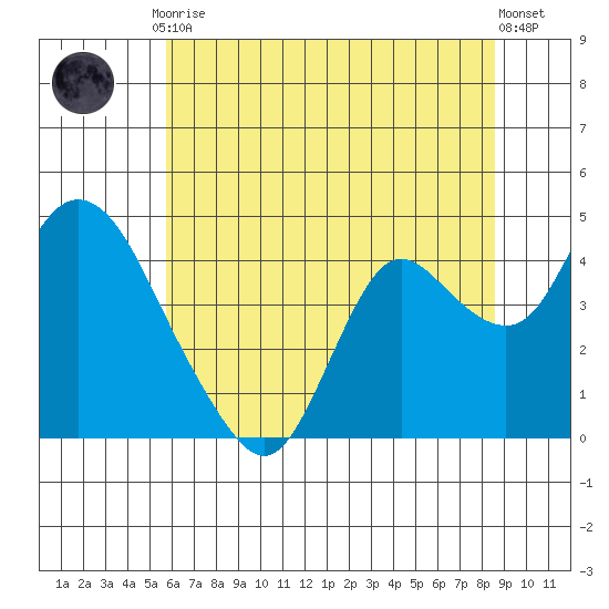 Goodyear Slough tide chart for Tuesday, June 28, 2022