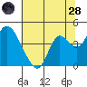 Goodyear Slough tide chart for Tuesday, June 28, 2022