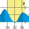 Goodyear Slough tide chart for Thursday, June 2, 2022