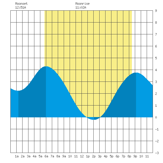 Goodyear Slough tide chart for Sunday, June 5, 2022