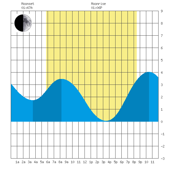 Goodyear Slough tide chart for Tuesday, June 7, 2022