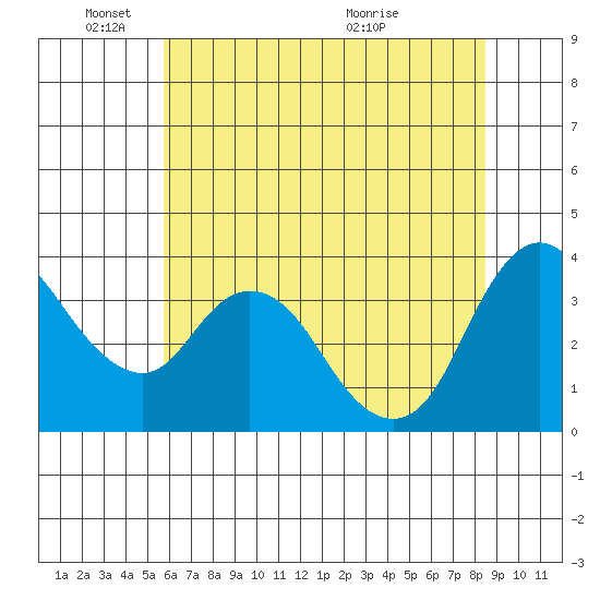 Goodyear Slough tide chart for Wednesday, June 8, 2022