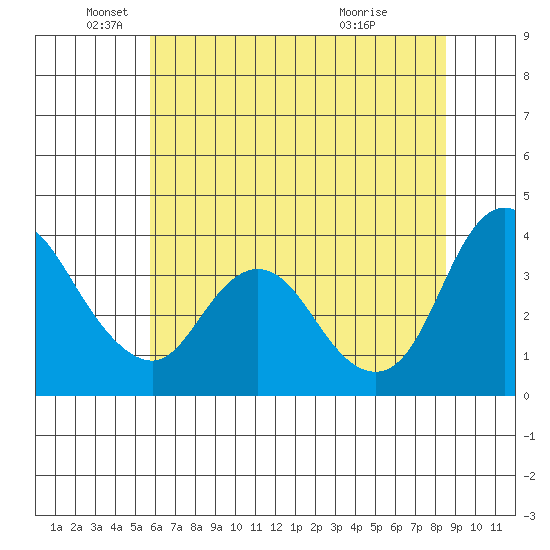 Goodyear Slough tide chart for Thursday, June 9, 2022