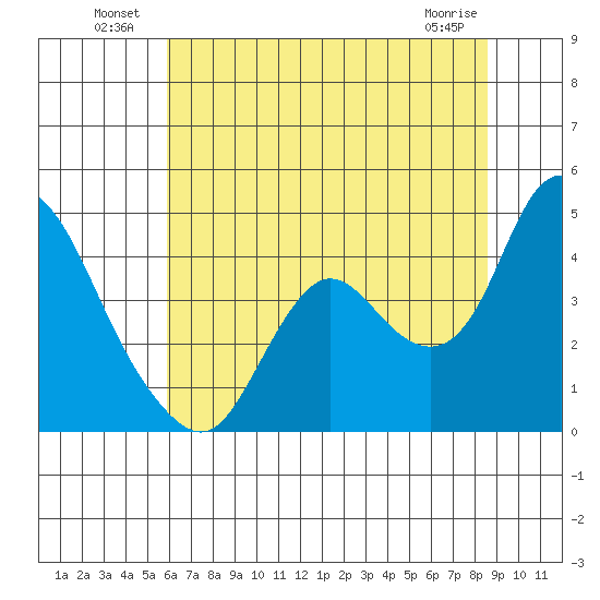 Goodyear Slough tide chart for Sunday, July 10, 2022