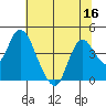 Goodyear Slough tide chart for Saturday, July 16, 2022