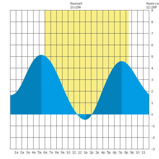 Goodyear Slough tide chart for Sunday, July 17, 2022
