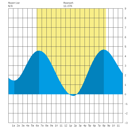 Goodyear Slough tide chart for Monday, July 18, 2022