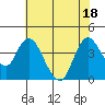 Goodyear Slough tide chart for Monday, July 18, 2022