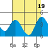 Goodyear Slough tide chart for Tuesday, July 19, 2022