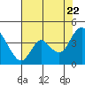 Goodyear Slough tide chart for Friday, July 22, 2022