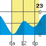 Goodyear Slough tide chart for Saturday, July 23, 2022