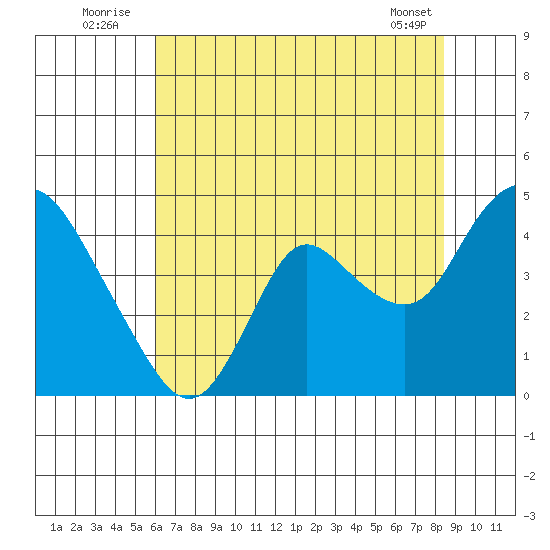 Goodyear Slough tide chart for Sunday, July 24, 2022