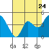 Goodyear Slough tide chart for Sunday, July 24, 2022