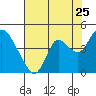 Goodyear Slough tide chart for Monday, July 25, 2022