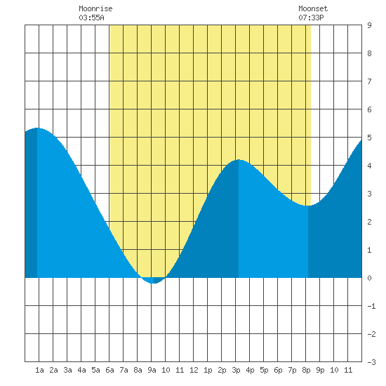 Goodyear Slough tide chart for Tuesday, July 26, 2022