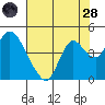 Goodyear Slough tide chart for Thursday, July 28, 2022