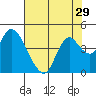 Goodyear Slough tide chart for Friday, July 29, 2022