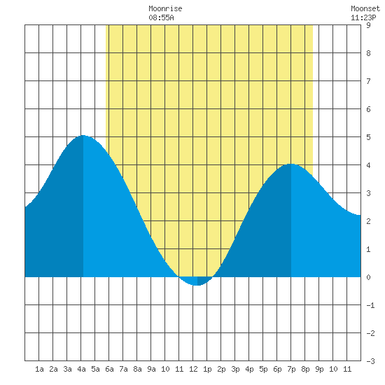 Goodyear Slough tide chart for Saturday, July 2, 2022