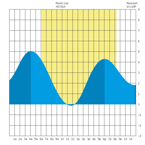 Goodyear Slough tide chart for Sunday, July 31, 2022