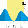 Goodyear Slough tide chart for Sunday, July 31, 2022