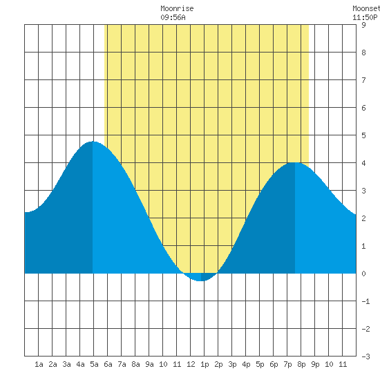 Goodyear Slough tide chart for Sunday, July 3, 2022