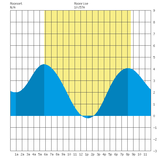 Goodyear Slough tide chart for Monday, July 4, 2022