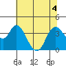 Goodyear Slough tide chart for Monday, July 4, 2022