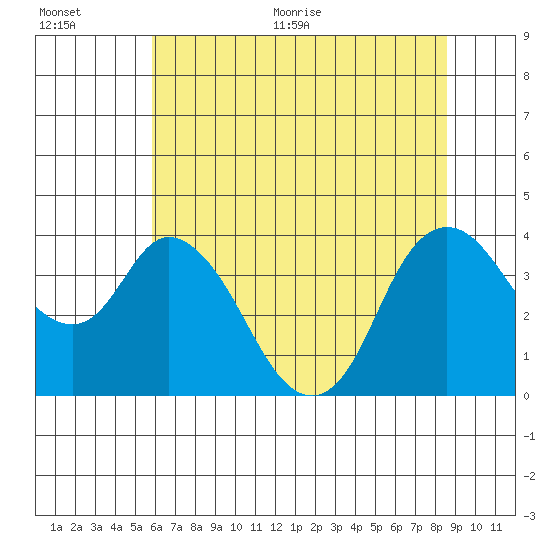 Goodyear Slough tide chart for Tuesday, July 5, 2022
