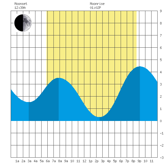 Goodyear Slough tide chart for Wednesday, July 6, 2022