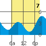 Goodyear Slough tide chart for Thursday, July 7, 2022