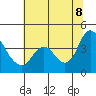 Goodyear Slough tide chart for Friday, July 8, 2022