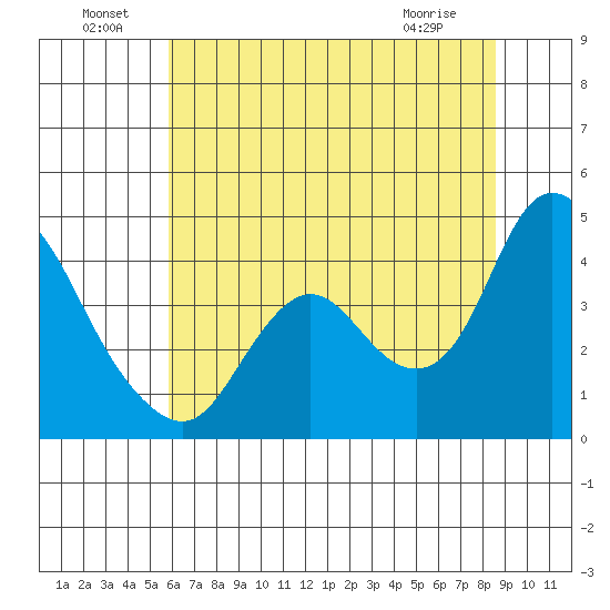 Goodyear Slough tide chart for Saturday, July 9, 2022
